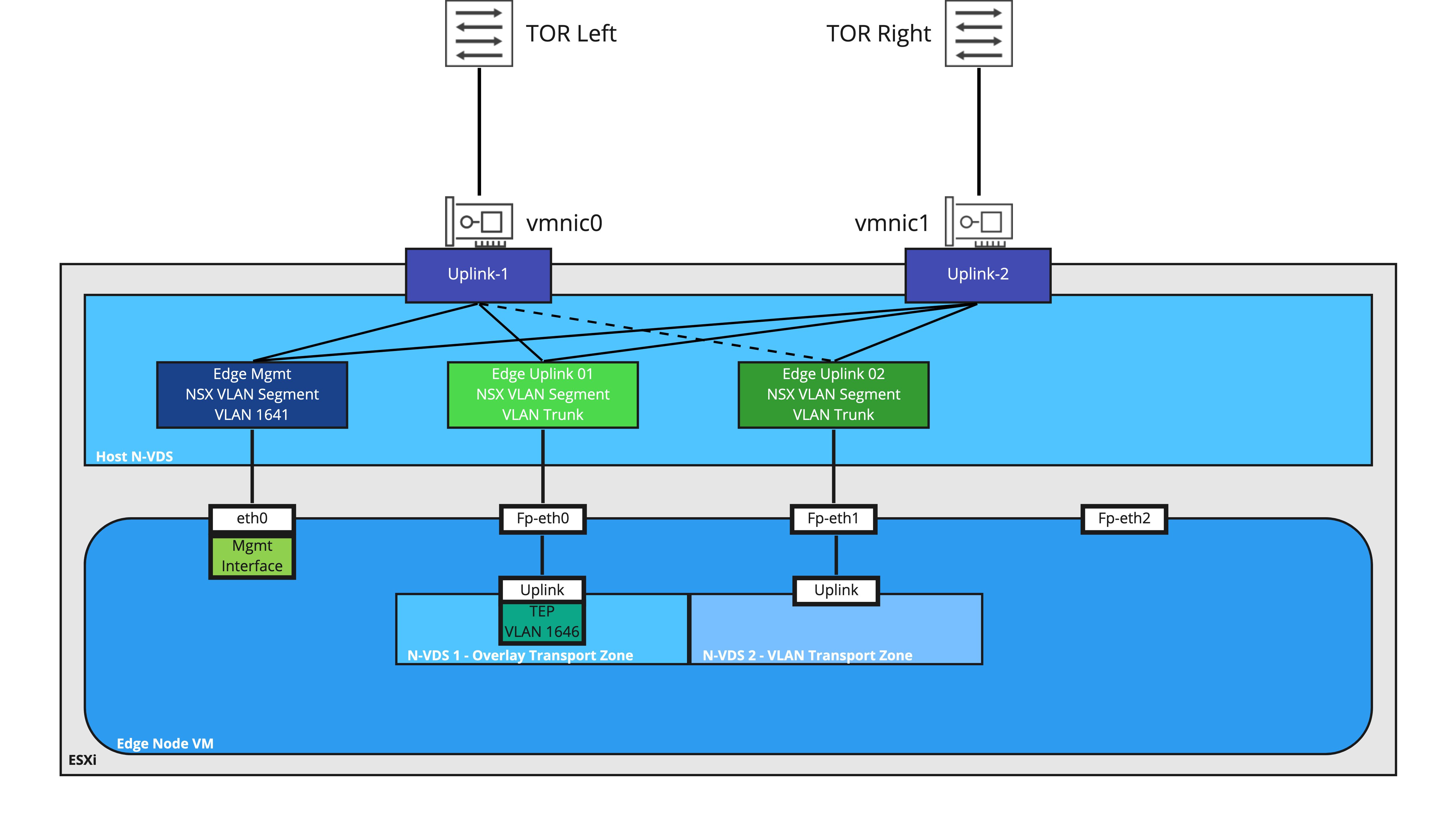 Diagram of an NSX-T Edge Node N-VDS connection to an ESXi Host N-VDS