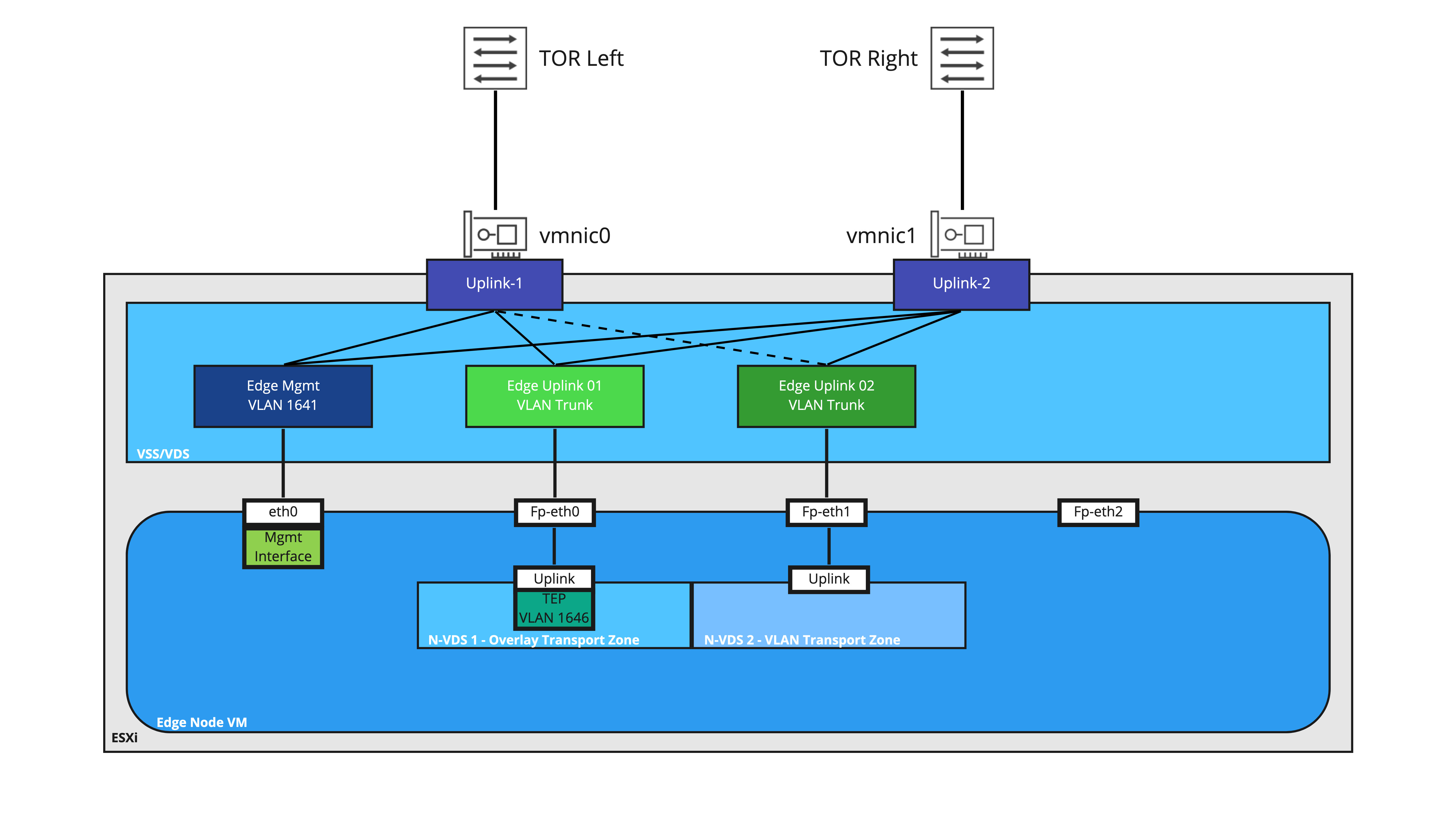Diagram of NSX-T Edge Node VM N-VDS bridging configuration