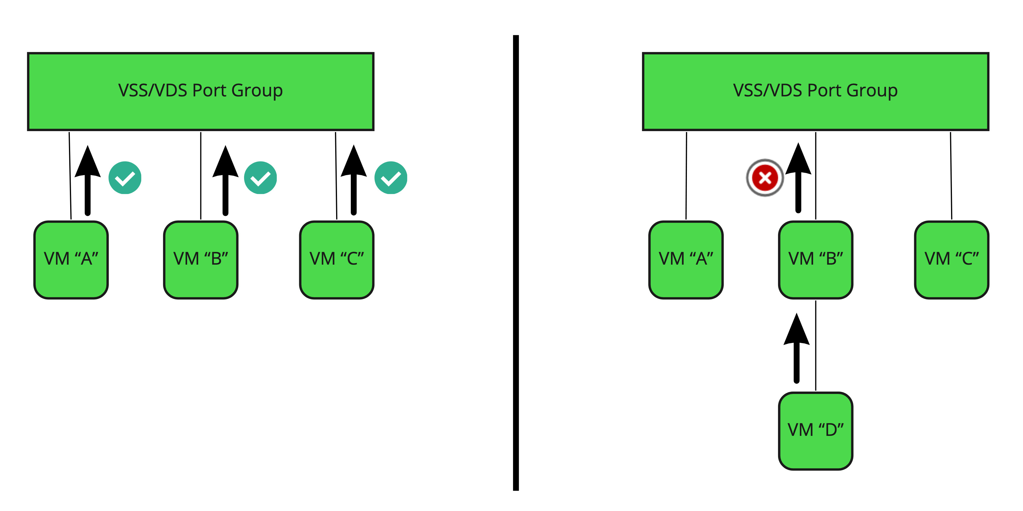 Diagram depicting action taken by the Forged Transmit process