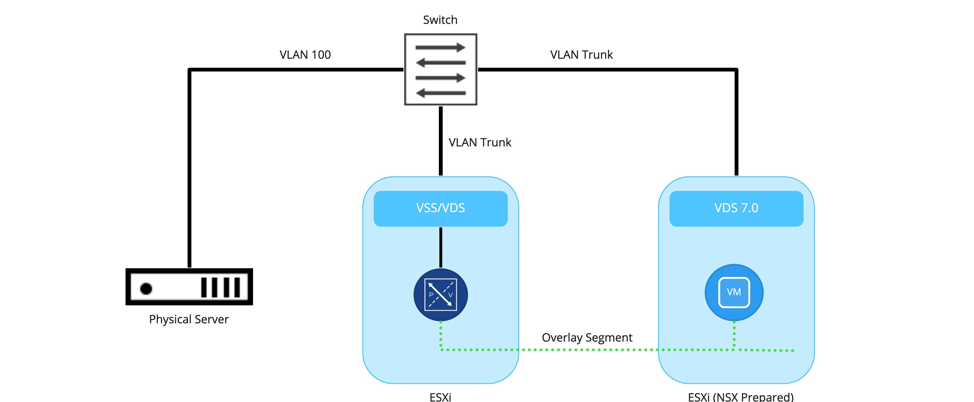 Topology of a physical server connection to an NSX-T bridge