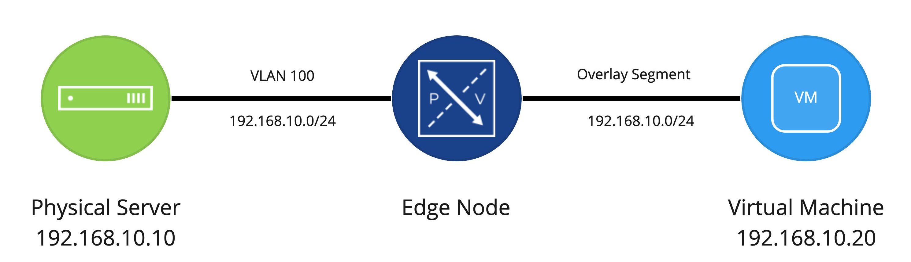 Topology diagram of physical server bridging to NSX-T edge node to a virtual machine
