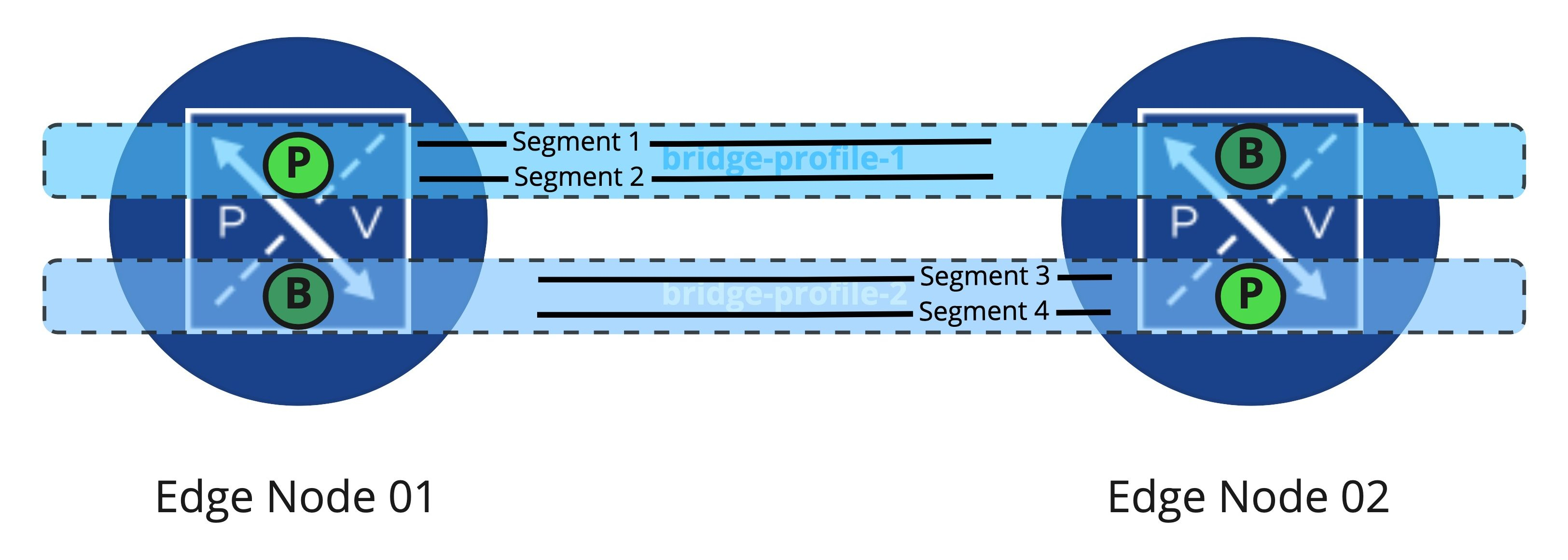 Diagram of 2 NSX-T Edge Nodes with 2 edge bridge profiles attached and active segments on each