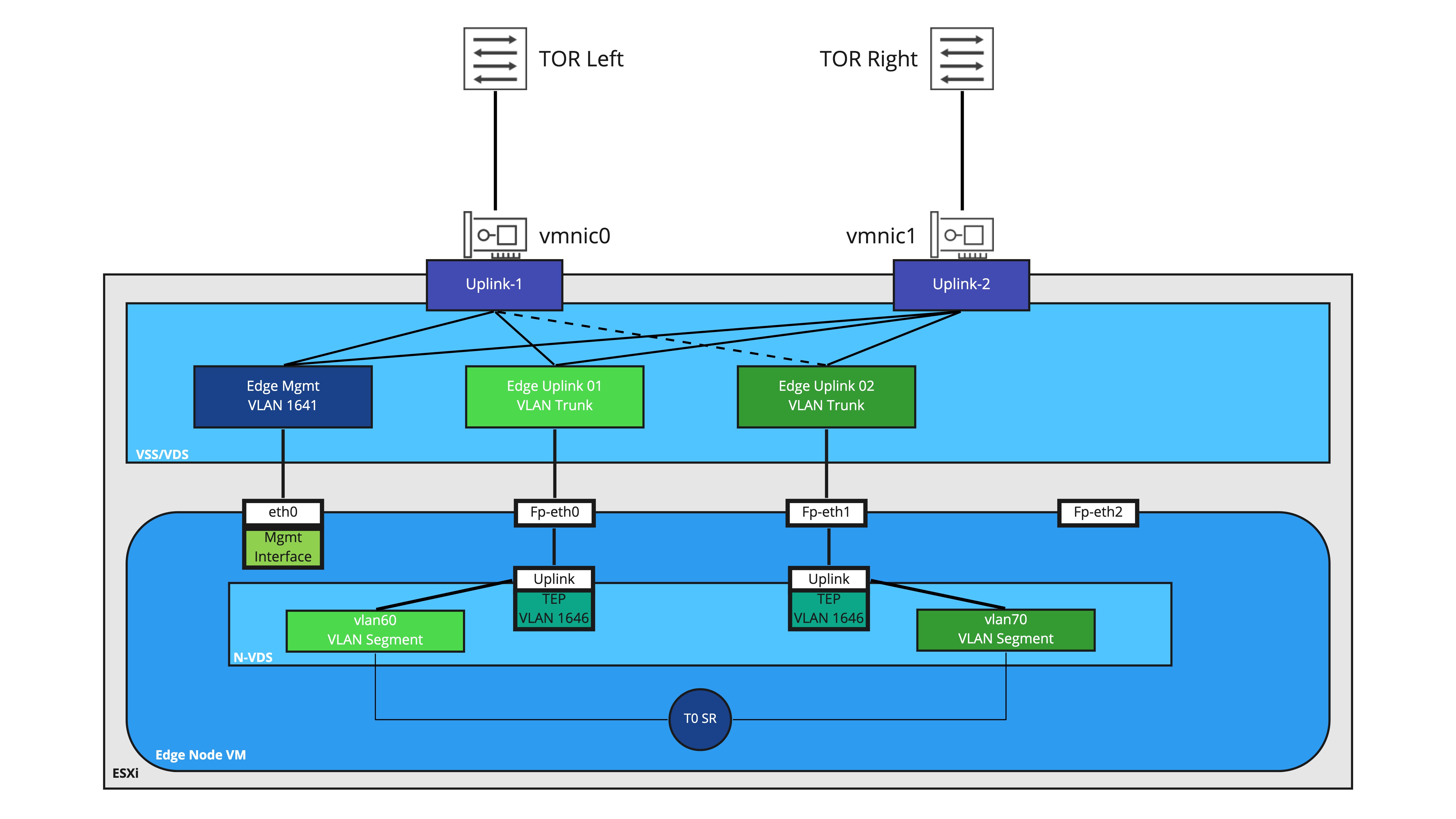 Diagram of Edge Node VM single N-VDS with Tier-0 Service Router connecting to ESXi VSS/VDS