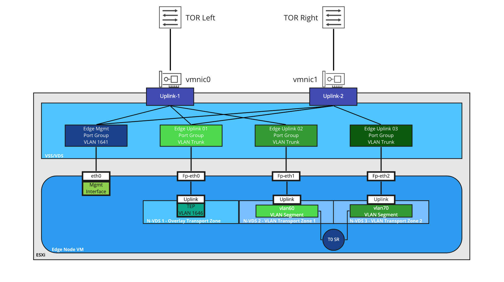 Three N-VDS design on NSX-T Edge Node